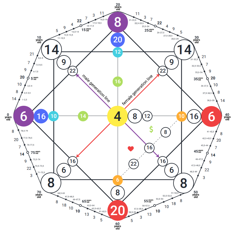 Matrix of Destiny — Personal Chart Reading