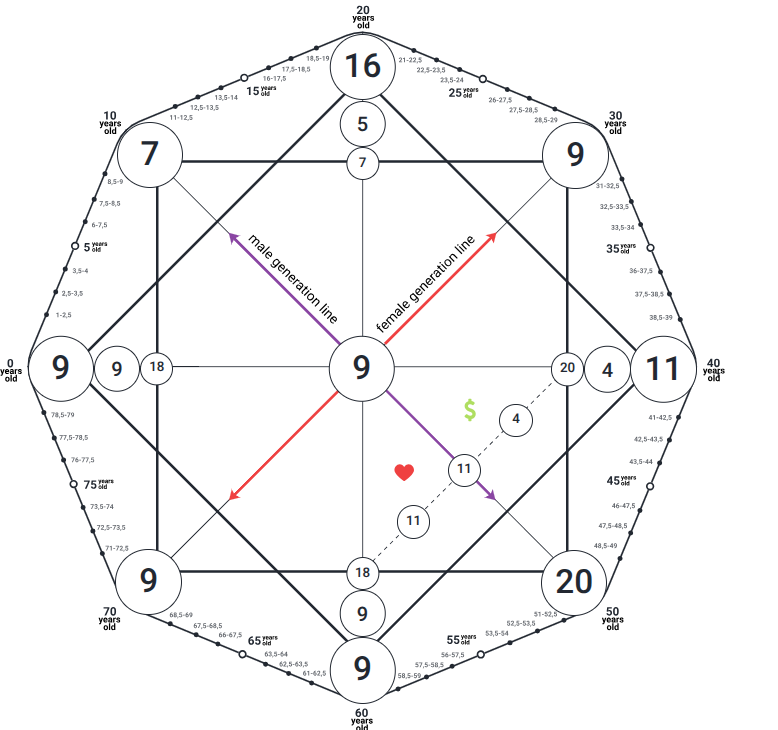 Matrix of Destiny — Compatibility Chart Reading
