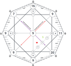 Matrix of Destiny — Compatibility Chart Reading